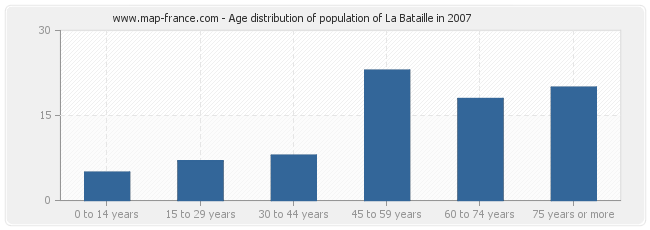 Age distribution of population of La Bataille in 2007